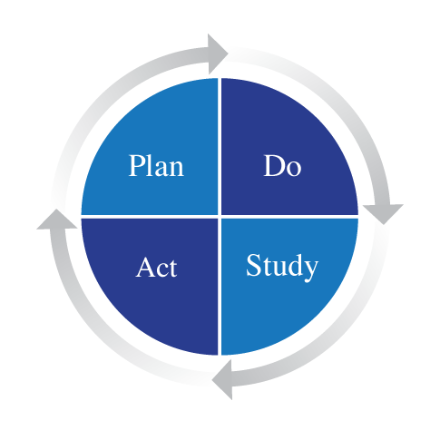 Lean - Plan Do Study Act